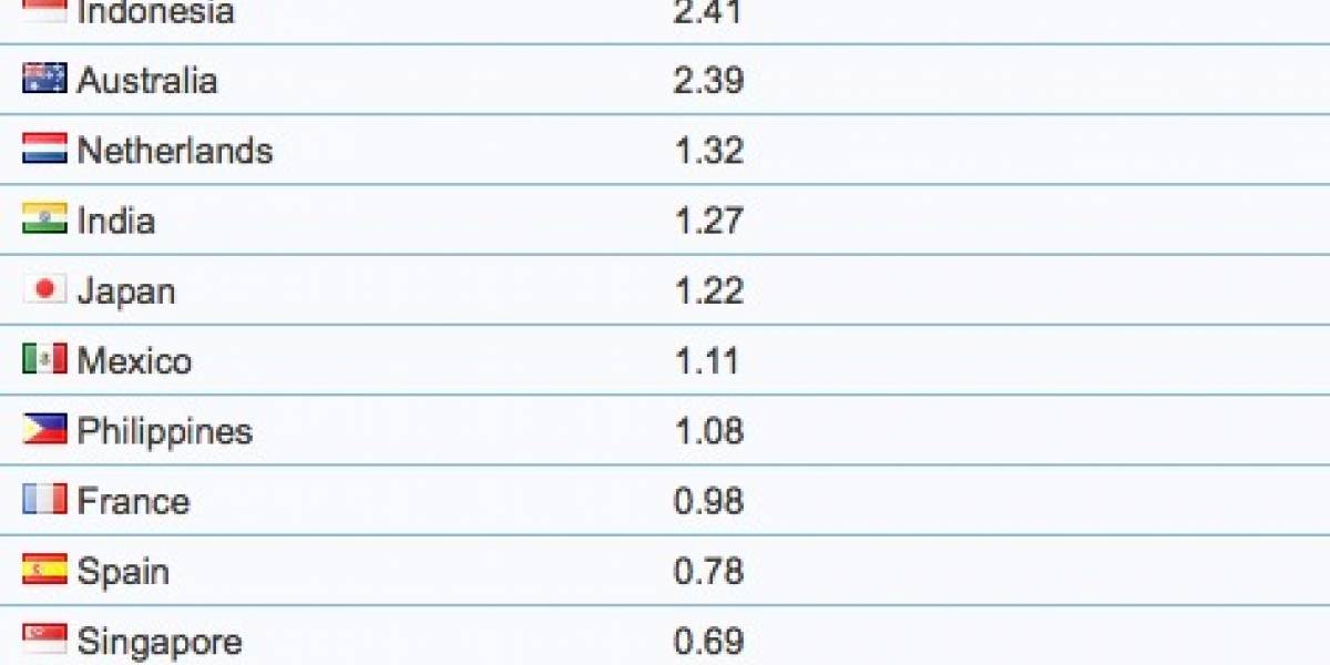 México, España y Chile están entre los países más twitteros