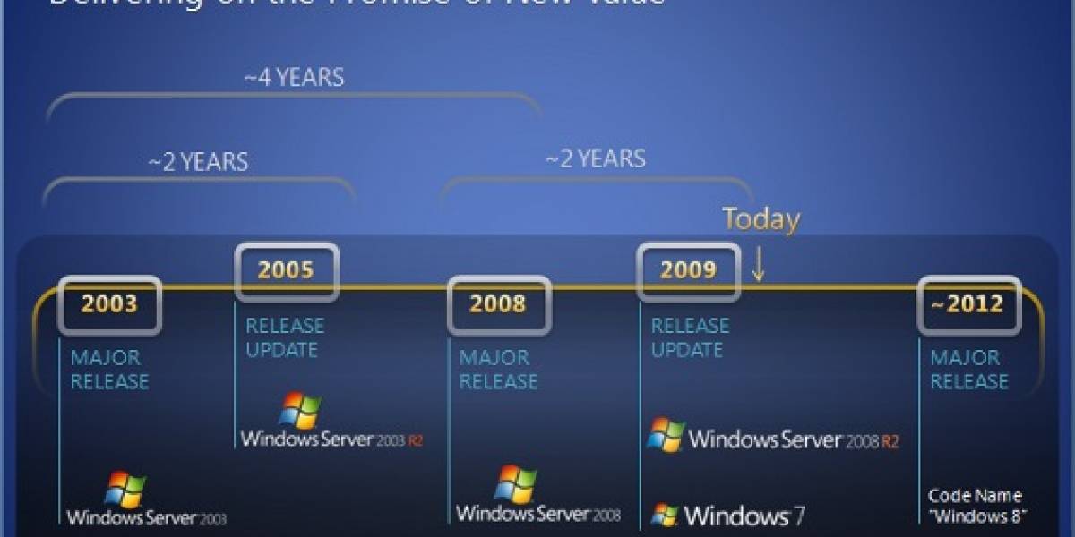 Futurología: Windows 8 sería lanzado el 2012
