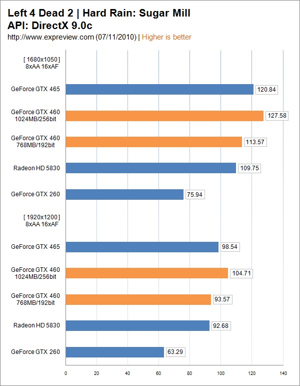 Nvidia gtx 460 характеристики. Gtx 460 1gb. Gtx 460 2gb gddr5 256 bit.
