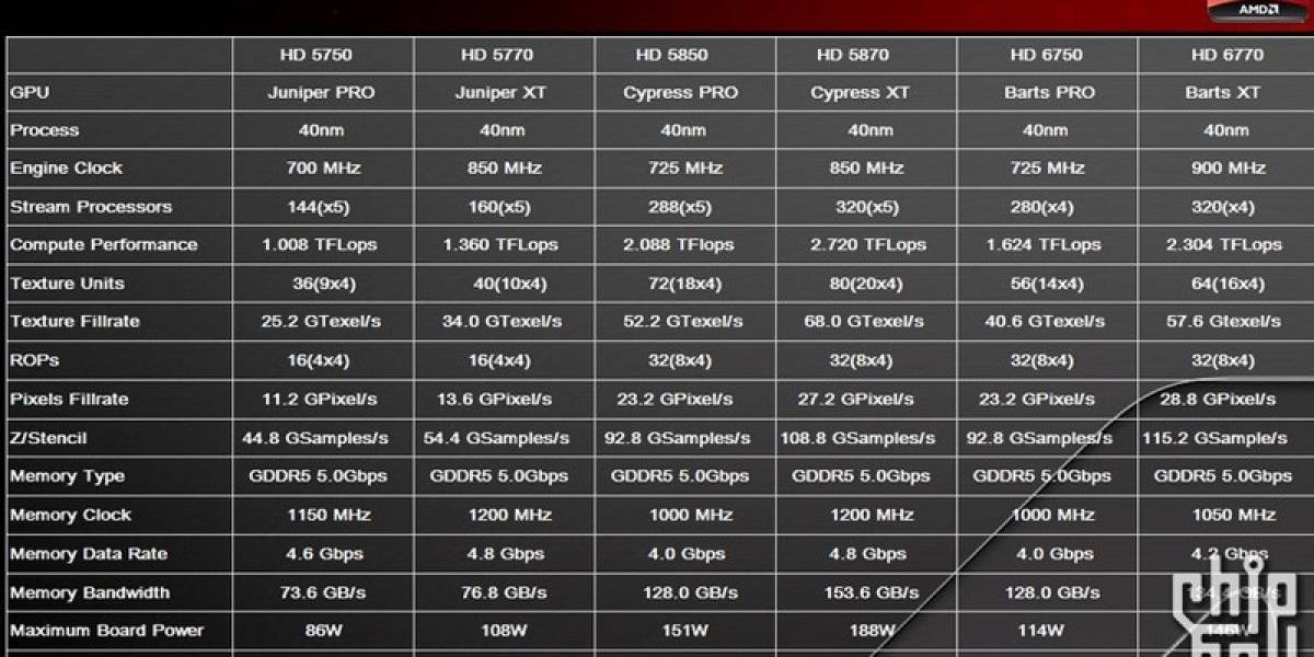 Nuevas filtraciones de lo que será la serie HD 6700 de AMD