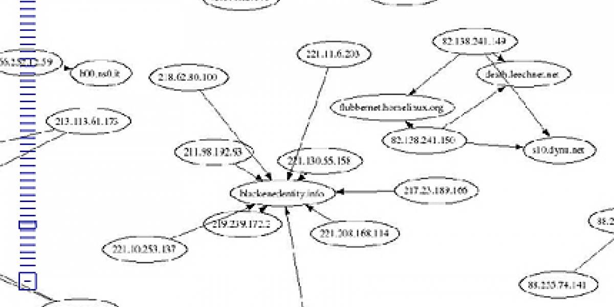 Mapa de botnets