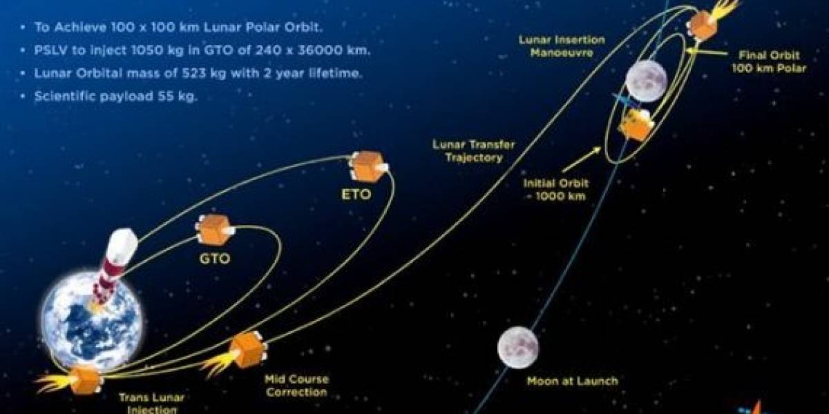 Sonda espacial India logra entrar en la órbita de la Luna