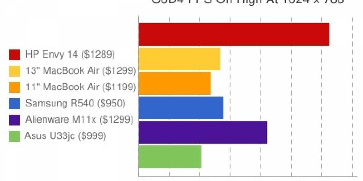 Macbook Air es más lento que cualquier otro notebook al mismo precio