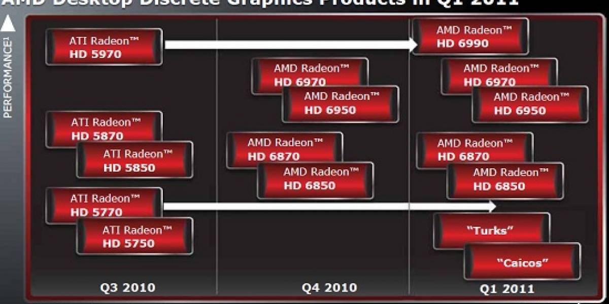 Radeon HD 6990 llegará el próximo año
