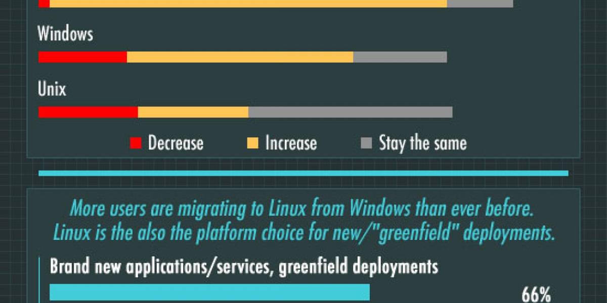 Grandes empresas manifiestan su preferencia por Linux para servidores