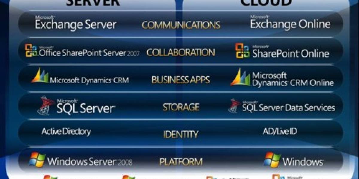 Microsoft lanzará el lunes sus versiones online de Exchange y SharePoint