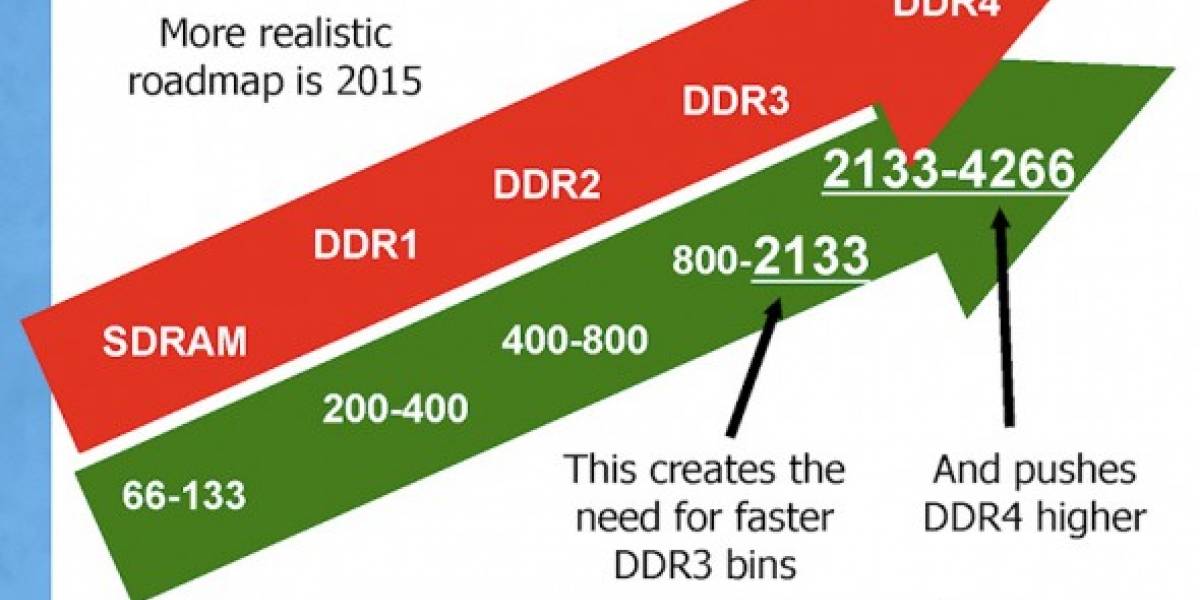 Primeros detalles de las próximas memorias DDR4