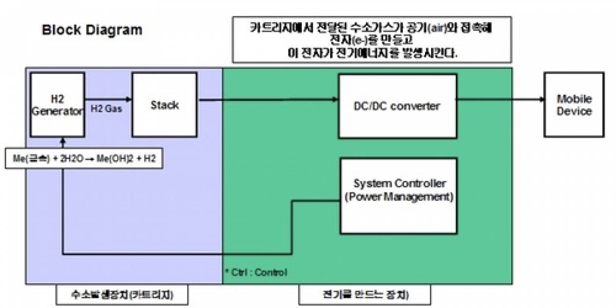 Samsung patenta Baterías de Agua