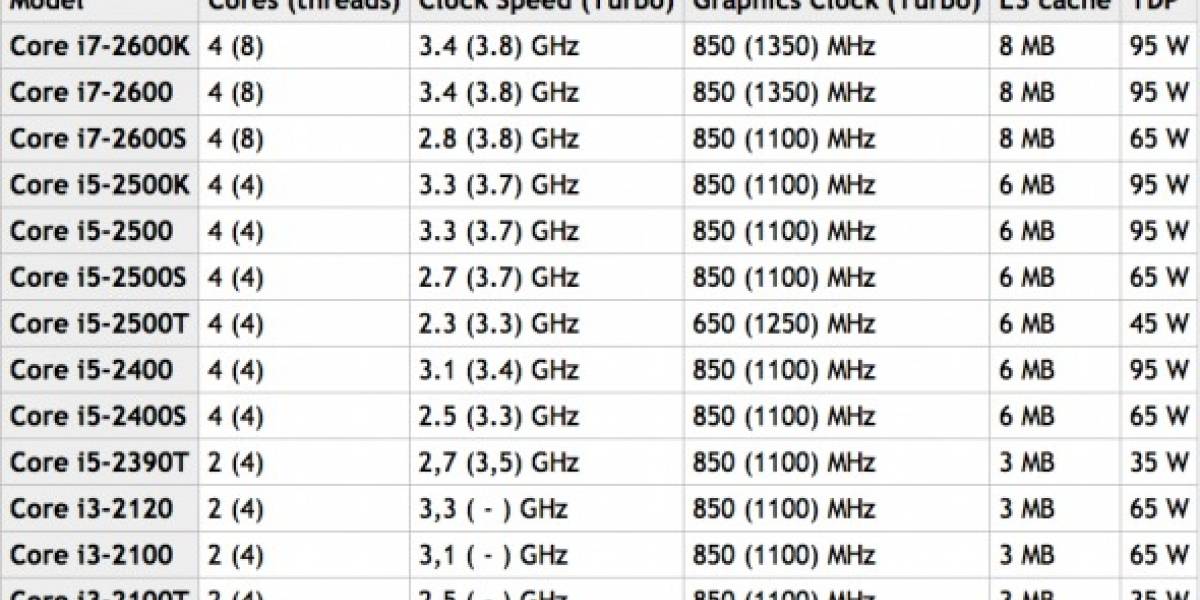 Los próximos procesadores Intel Sandy Bridge