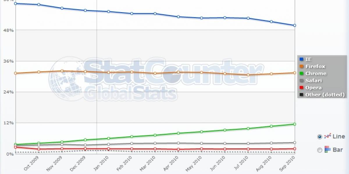 Internet Explorer habría caído bajo el 50% de participación de mercado