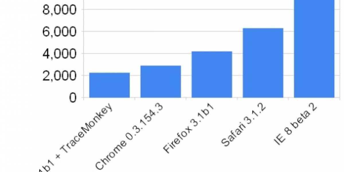 Las nuevas betas de Firefox 3.1 y Chrome vuelan