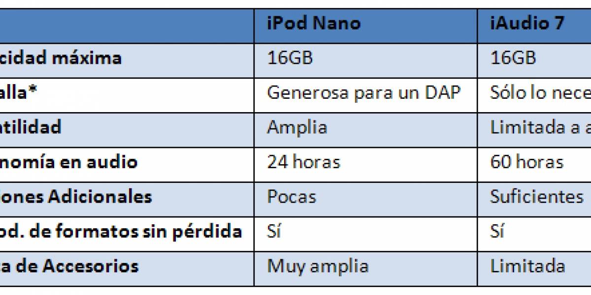 Alternativas al iPod: iAudio 7