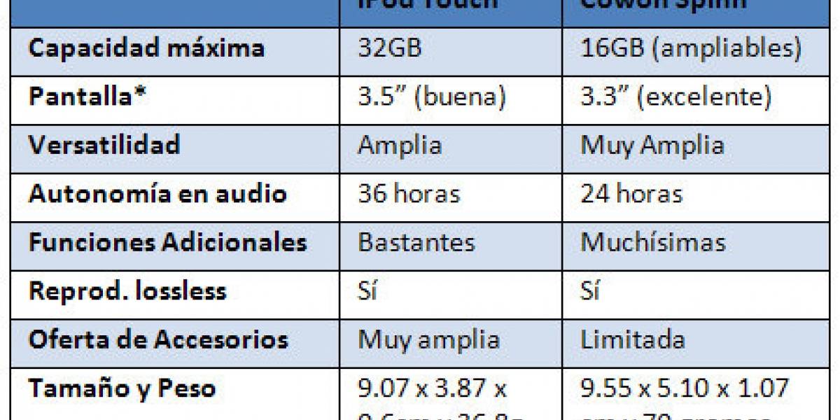 Alternativas al iPod: iriver Spinn