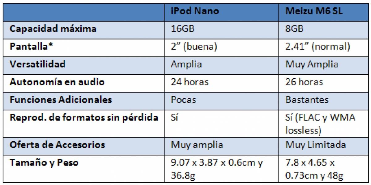 Alternativas al iPod: Meizu M6 SL