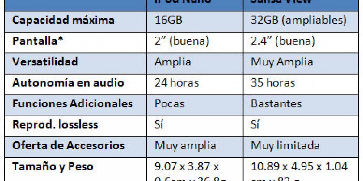 Alternativas al iPod: SanDisk Sansa View