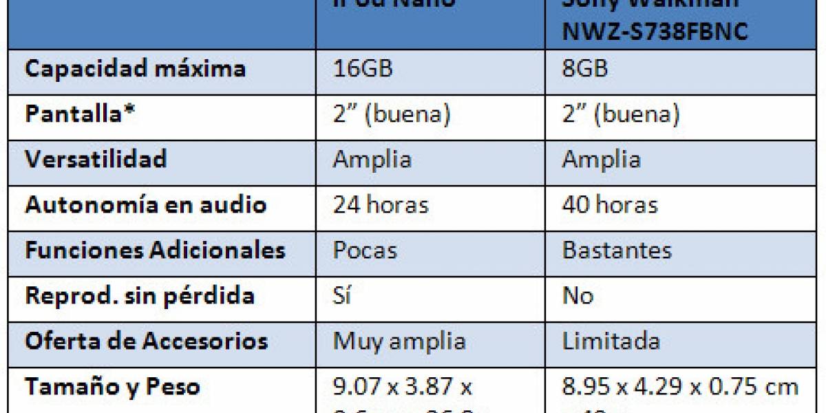 Alternativas al iPod: Sony Walkman NWZ-S738FBNC