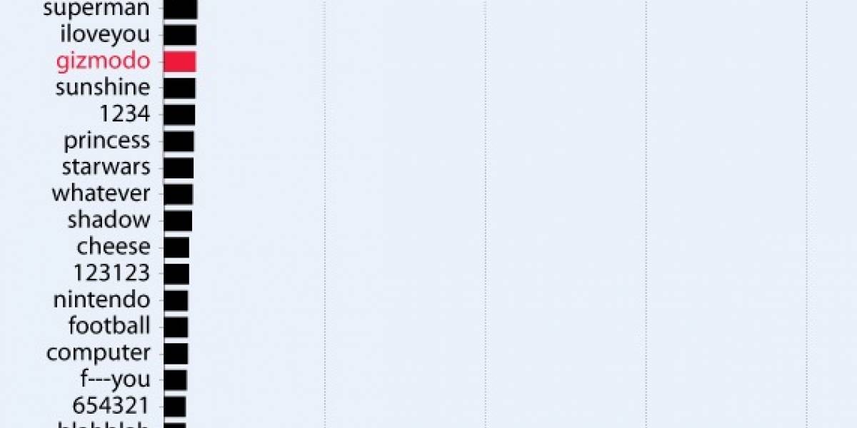 Las contraseñas más usadas por los usuarios de Gawker