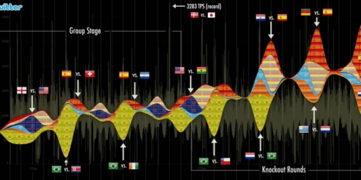 Twitter alcanzó la mayor actividad de su historia durante el Mundial