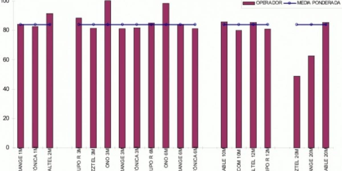 España: Ono es la única que entrega la velocidad de internet que ofrece