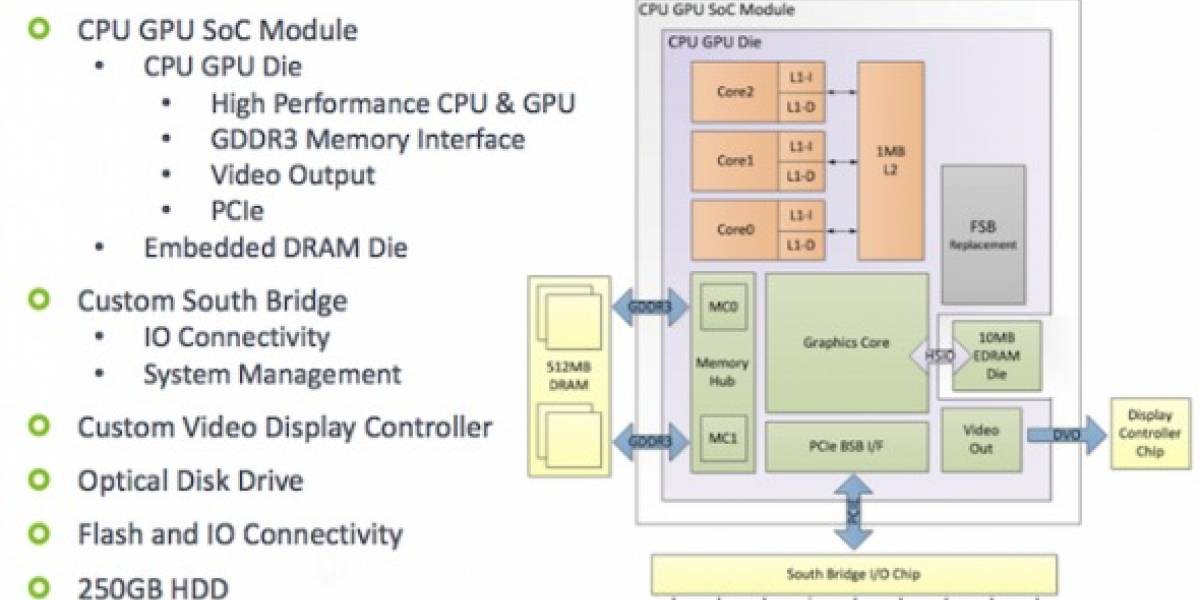 Microsoft entrega detalles del chip CPU/GPU/IMC de la nueva Xbox