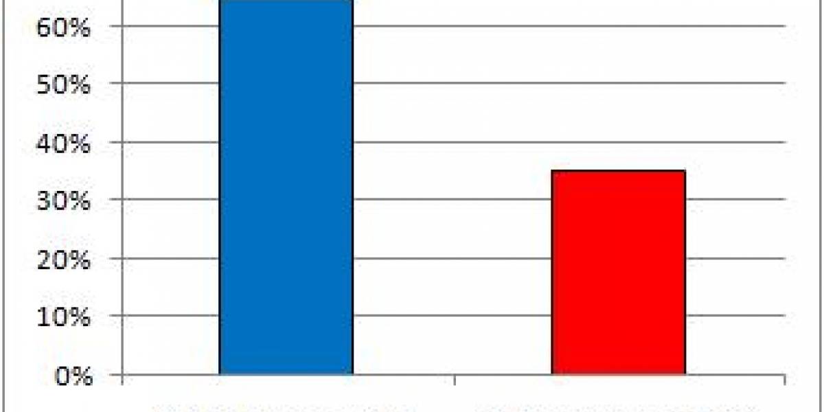 35% de computadores con Vista son pasados a XP