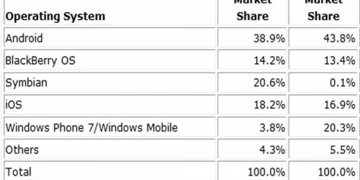 Futurología: Windows Phone 2º, iOS 3º en smartphones para 2015