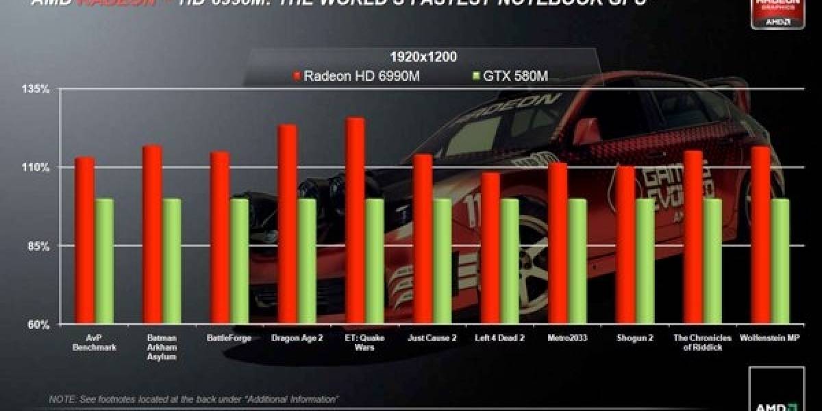 AMD presenta Radeon HD 6990M, su GPU portátil más rápido