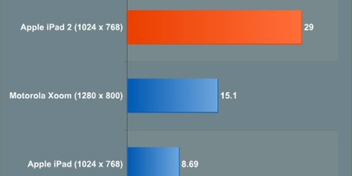 iPad 2 deja en ridículo al Motorola Xoom y al iPad 1 en benchmark gráfico