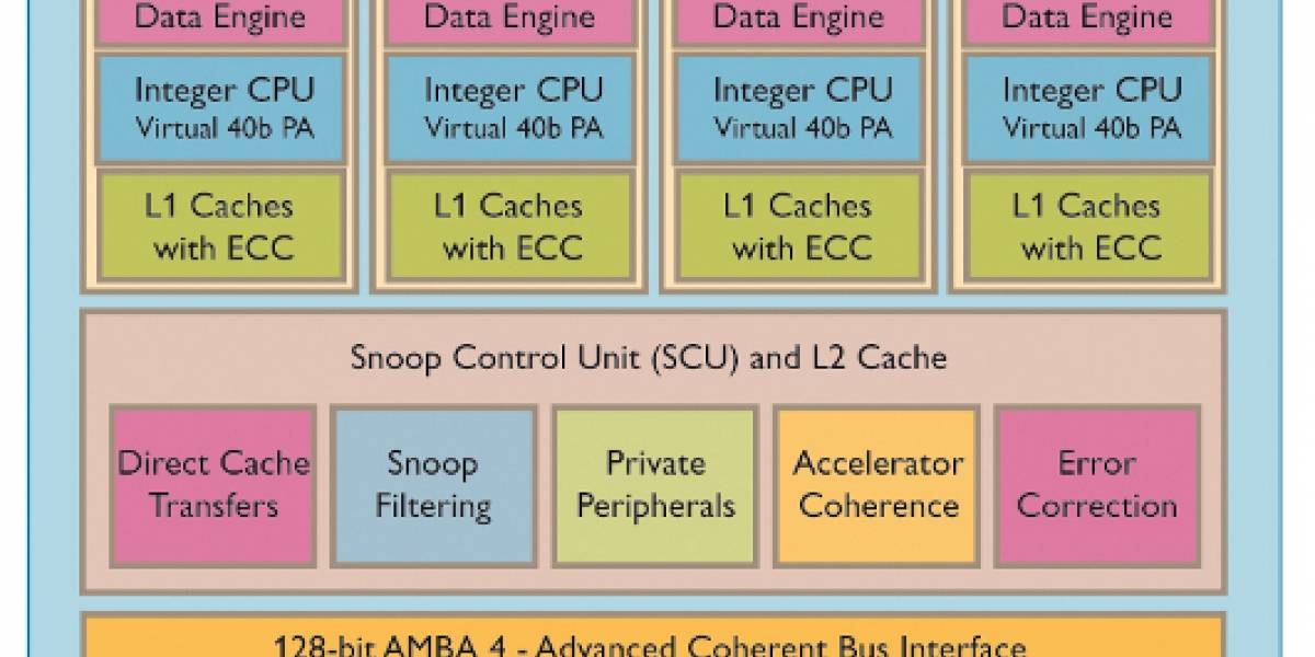 ARM no tiene pensado entrar a los 64 bits todavía