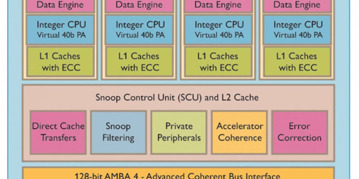 ARM Cortex A15 será a 28nm este año
