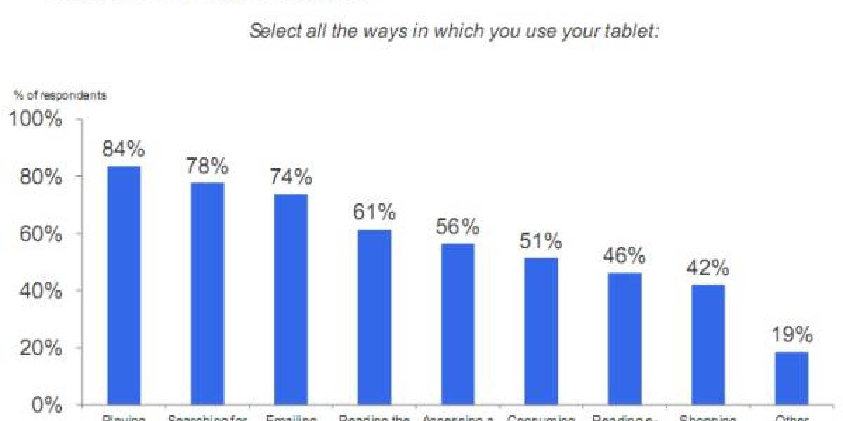 Google Revela el verdadero uso Gamer de los Tablets