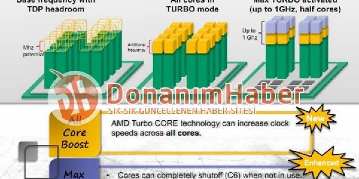 AMD FX puede dar Turbo hasta 1GHz