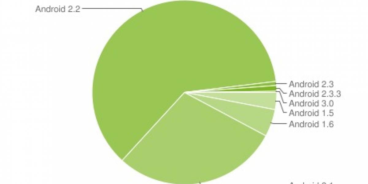 Android 2.2 Froyo mantiene un 61.3% de todos los dispositivos con Google