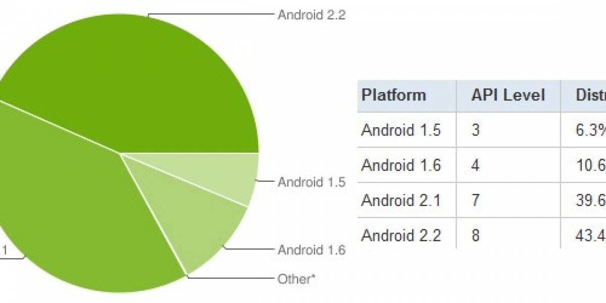 La mayoría de los usuarios de Android usa versión 2.X