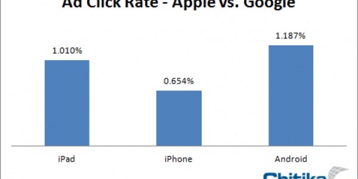 Estudio: Usuarios de Android hacen más clic en anuncios que usuarios de iPhone e iPad