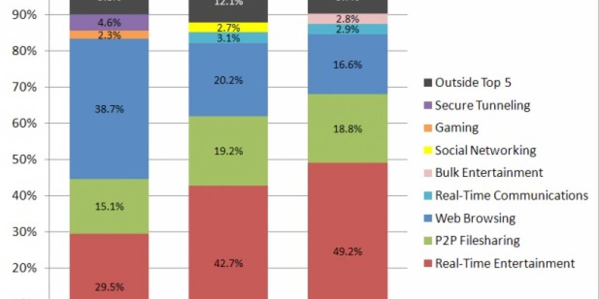 Netflix tiene la gran mayoría del tráfico en Internet en EEUU