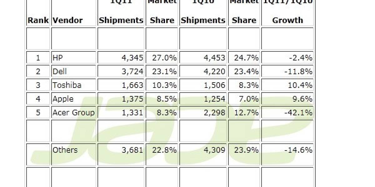 Las ventas de PCs bajaron 10.7% en un año