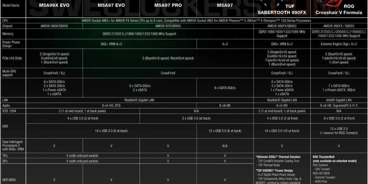 Filtrada la alineación completa de ASUS para AM3+
