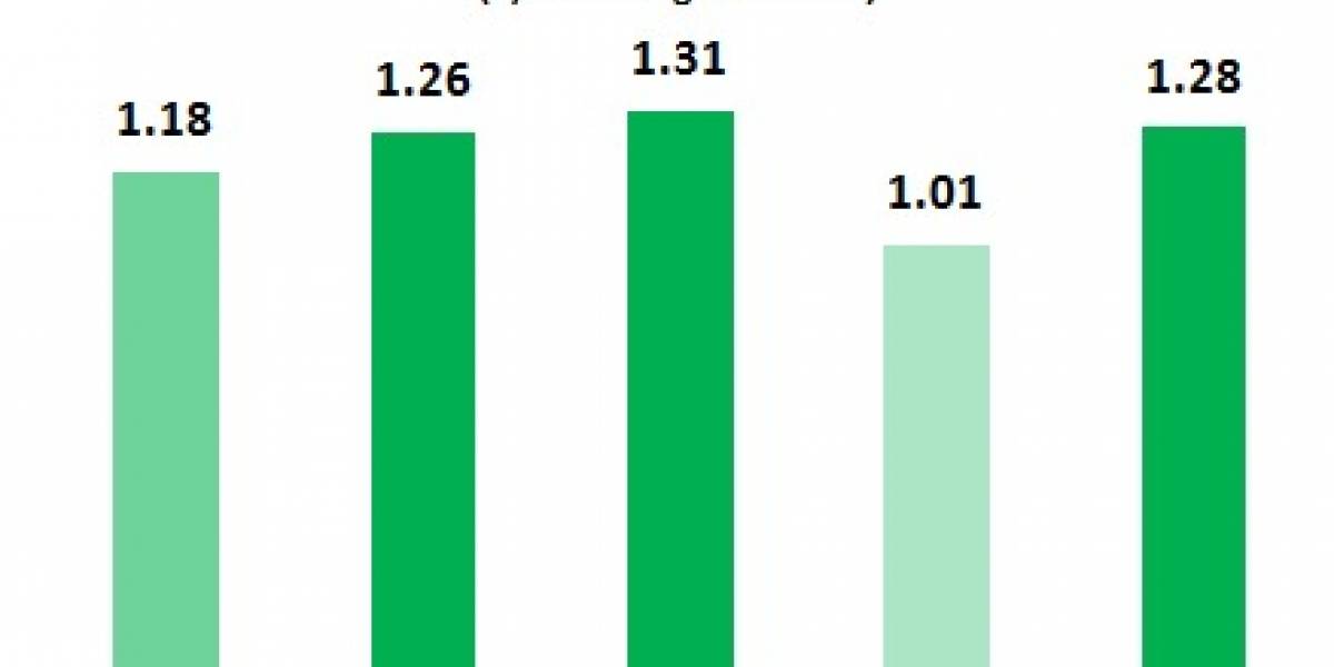 Windows Phone es el SO con más usuarios satisfechos