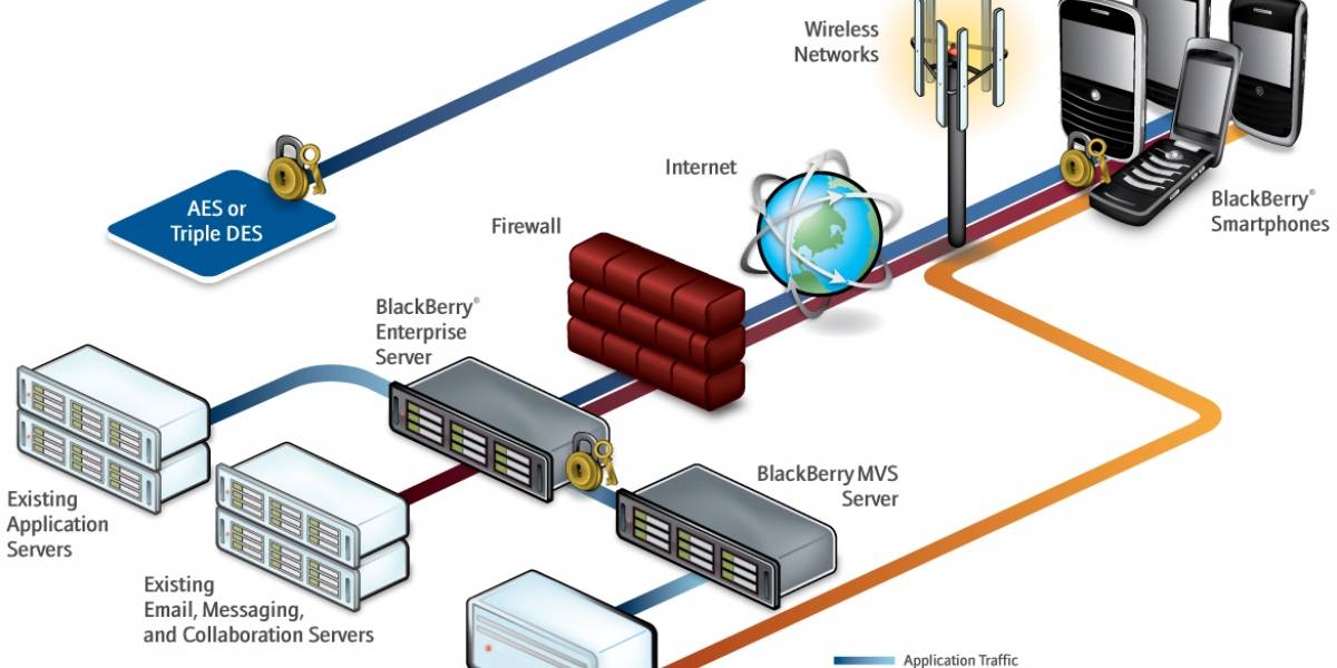 BlackBerry OS 6 obtiene certificación de seguridad FIPS