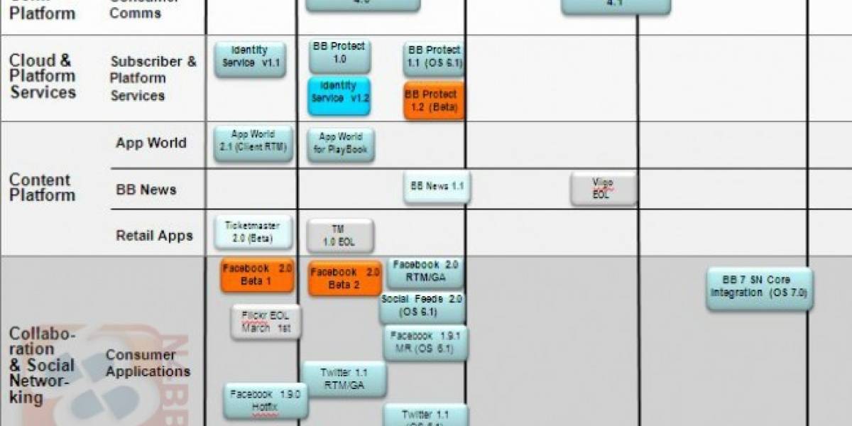Se filtra el roadmap 2011 para software de BlackBerry