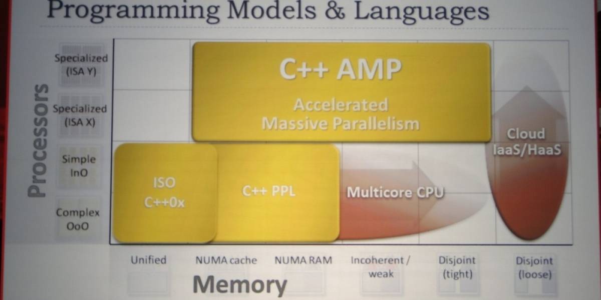 Microsoft C++ AMP: Nuevo y formidable competidor de OpenCL