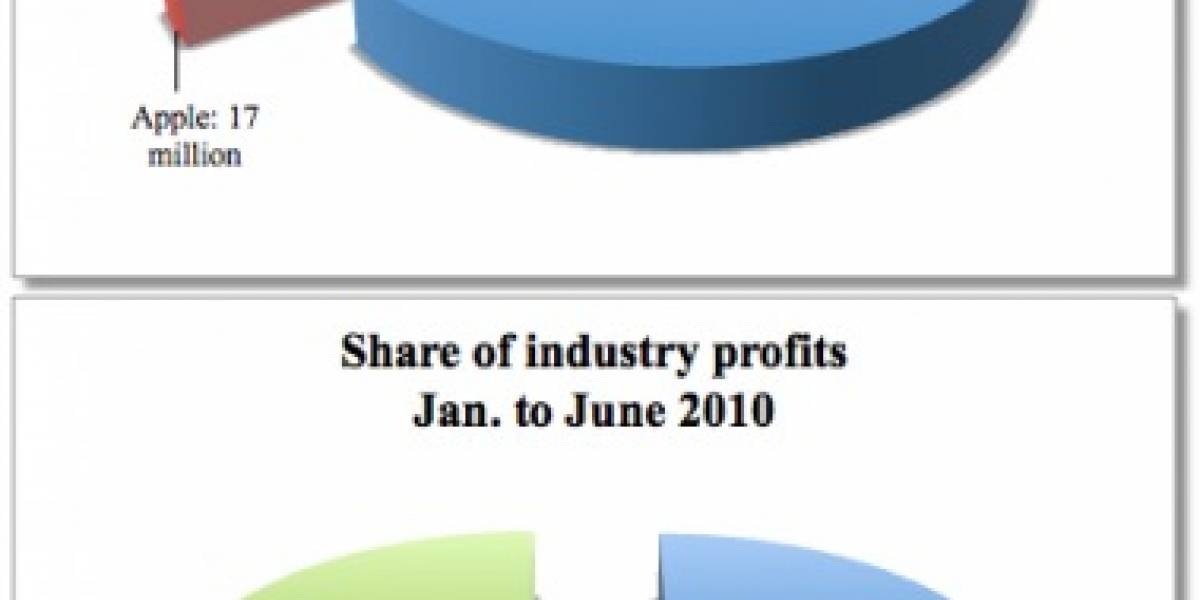 Apple se traga el dinero de la industria de móviles