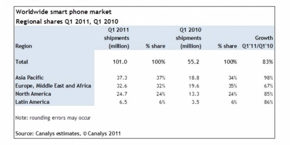 El 35 % de los smartphones vendidos de enero a marzo corren Android