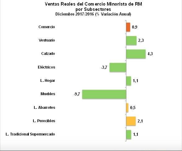 Ventas comercio RM 2017