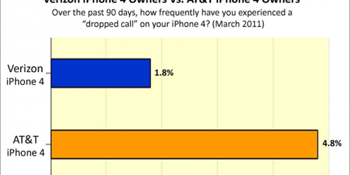 Clientes de iPhone 4 con Verizon tienen menos llamadas caídas que con AT&T