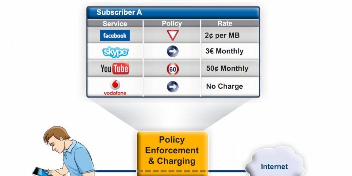 Escándalo: Podrías pagar más por acceder a Facebook o YouTube vía Internet Móvil