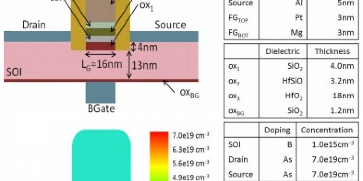 Memorias con tecnología DFG-FET: Adiós RAM y flash