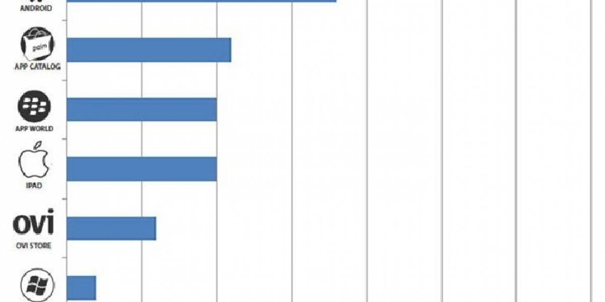 Tienda de aplicaciones de WP7 es la que más rápido crece