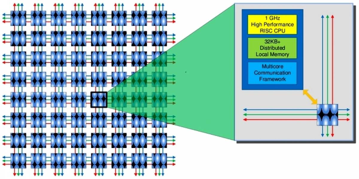 CPU Epiphany promete romper los límites del rendimiento